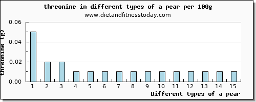 a pear threonine per 100g